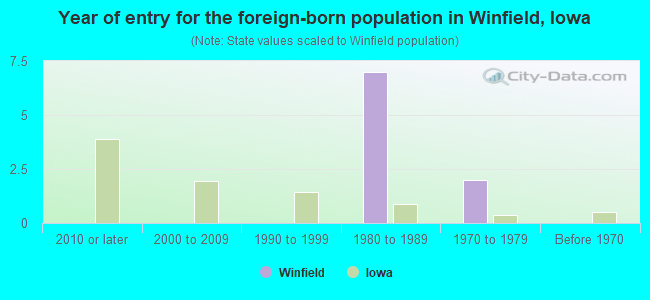 Year of entry for the foreign-born population in Winfield, Iowa