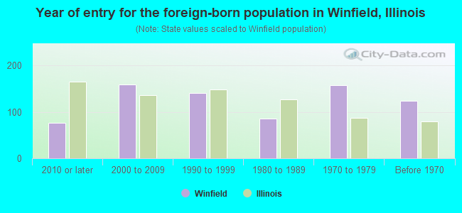 Year of entry for the foreign-born population in Winfield, Illinois