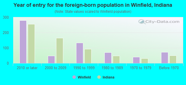 Year of entry for the foreign-born population in Winfield, Indiana