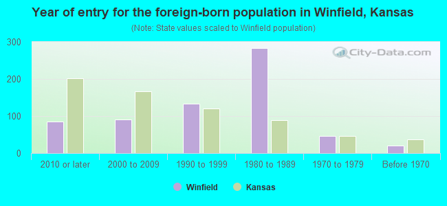 Year of entry for the foreign-born population in Winfield, Kansas