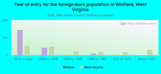 Year of entry for the foreign-born population in Winfield, West Virginia
