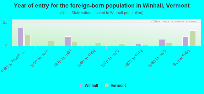 Year of entry for the foreign-born population in Winhall, Vermont