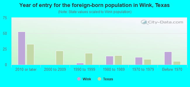 Year of entry for the foreign-born population in Wink, Texas