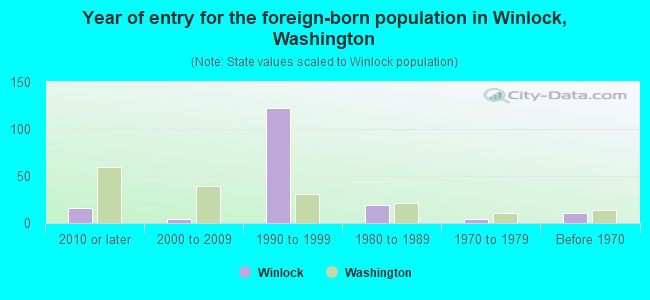 Year of entry for the foreign-born population in Winlock, Washington