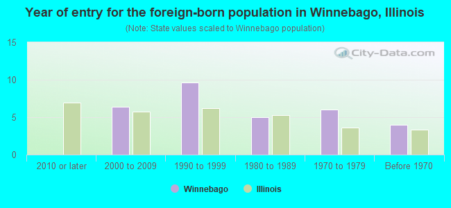 Year of entry for the foreign-born population in Winnebago, Illinois