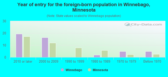 Year of entry for the foreign-born population in Winnebago, Minnesota