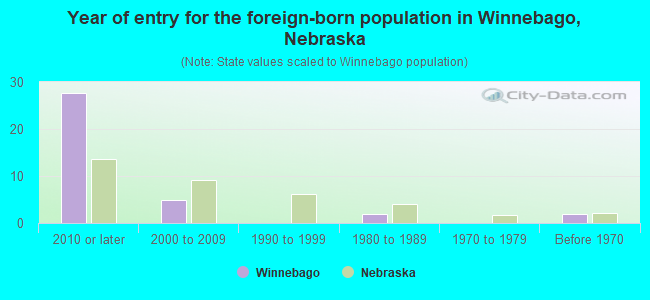 Year of entry for the foreign-born population in Winnebago, Nebraska