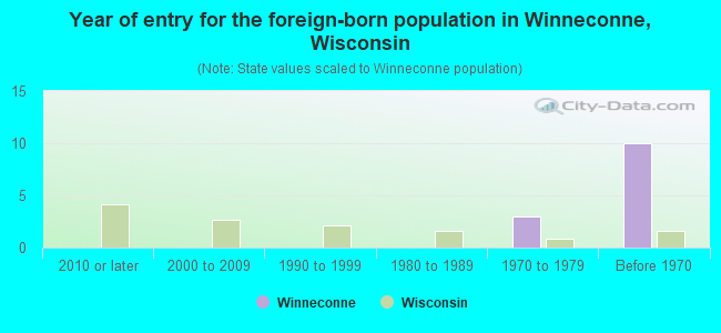 Year of entry for the foreign-born population in Winneconne, Wisconsin