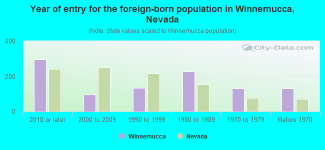 Year of entry for the foreign-born population in Winnemucca, Nevada
