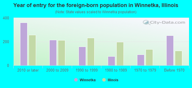 Year of entry for the foreign-born population in Winnetka, Illinois