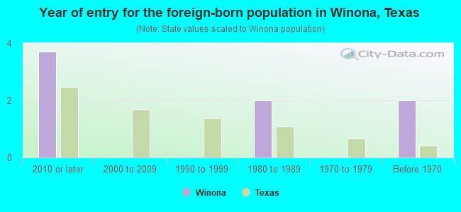 Year of entry for the foreign-born population in Winona, Texas