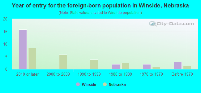 Year of entry for the foreign-born population in Winside, Nebraska