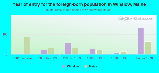 Year of entry for the foreign-born population in Winslow, Maine