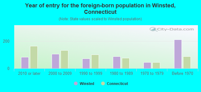Year of entry for the foreign-born population in Winsted, Connecticut
