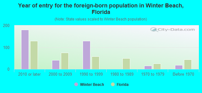 Year of entry for the foreign-born population in Winter Beach, Florida