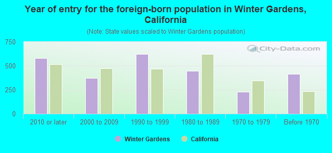 Year of entry for the foreign-born population in Winter Gardens, California