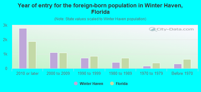 Year of entry for the foreign-born population in Winter Haven, Florida