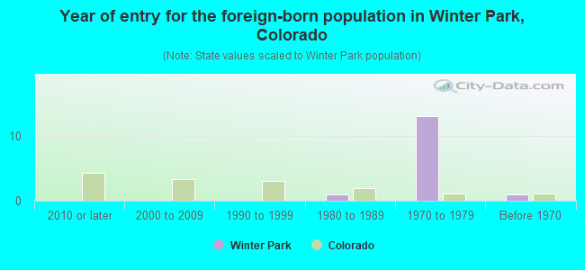 Year of entry for the foreign-born population in Winter Park, Colorado