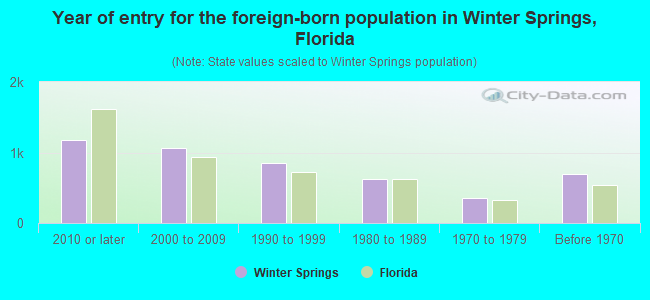 Year of entry for the foreign-born population in Winter Springs, Florida