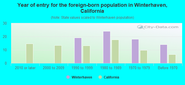 Year of entry for the foreign-born population in Winterhaven, California