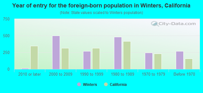 Year of entry for the foreign-born population in Winters, California