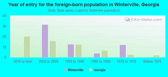 Year of entry for the foreign-born population in Winterville, Georgia