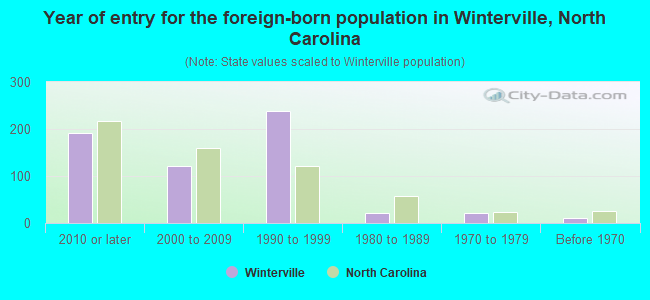 Year of entry for the foreign-born population in Winterville, North Carolina