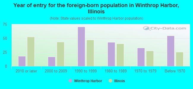 Year of entry for the foreign-born population in Winthrop Harbor, Illinois