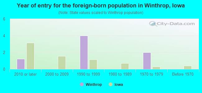 Year of entry for the foreign-born population in Winthrop, Iowa