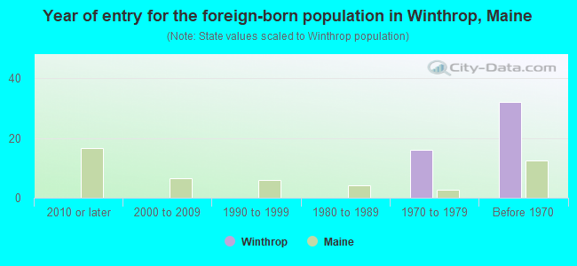 Year of entry for the foreign-born population in Winthrop, Maine