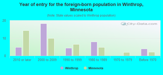Year of entry for the foreign-born population in Winthrop, Minnesota