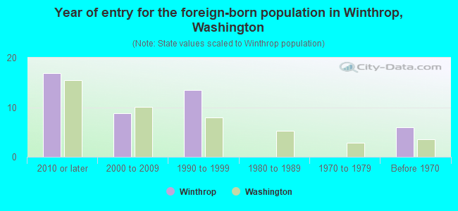 Year of entry for the foreign-born population in Winthrop, Washington
