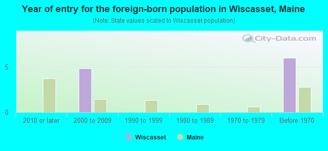 Year of entry for the foreign-born population in Wiscasset, Maine