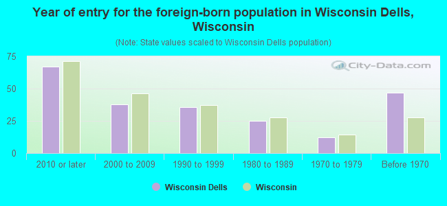 Year of entry for the foreign-born population in Wisconsin Dells, Wisconsin
