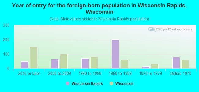 Year of entry for the foreign-born population in Wisconsin Rapids, Wisconsin