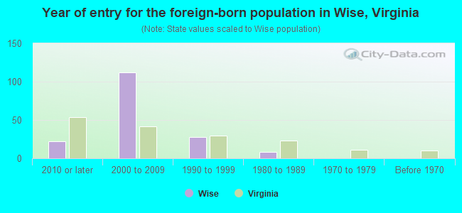 Year of entry for the foreign-born population in Wise, Virginia