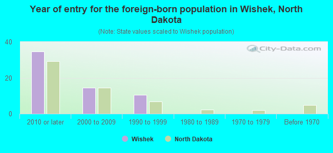 Year of entry for the foreign-born population in Wishek, North Dakota