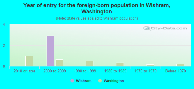 Year of entry for the foreign-born population in Wishram, Washington