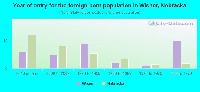 Year of entry for the foreign-born population in Wisner, Nebraska