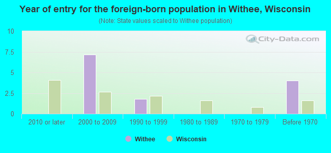 Year of entry for the foreign-born population in Withee, Wisconsin