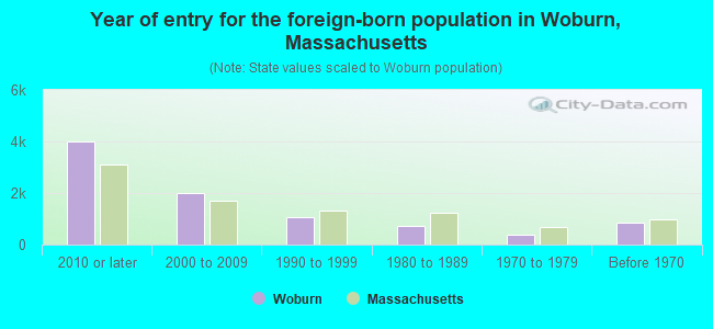 Year of entry for the foreign-born population in Woburn, Massachusetts