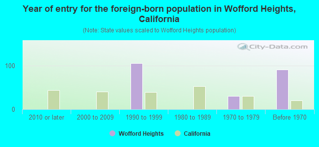 Year of entry for the foreign-born population in Wofford Heights, California