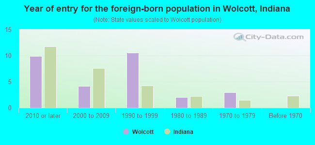 Year of entry for the foreign-born population in Wolcott, Indiana