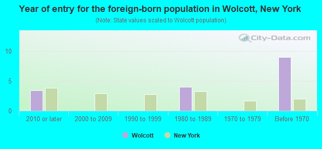 Year of entry for the foreign-born population in Wolcott, New York