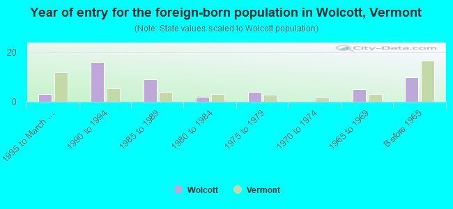 Year of entry for the foreign-born population in Wolcott, Vermont