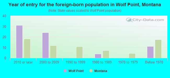 Year of entry for the foreign-born population in Wolf Point, Montana