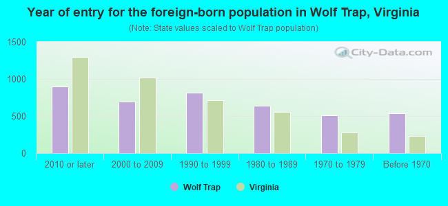 Year of entry for the foreign-born population in Wolf Trap, Virginia