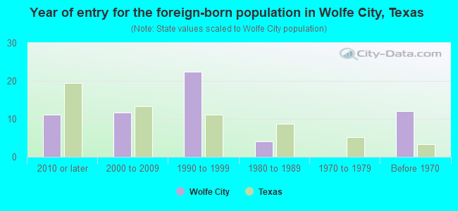 Year of entry for the foreign-born population in Wolfe City, Texas