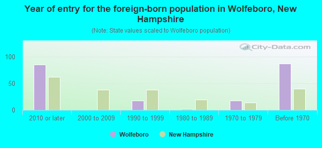 Year of entry for the foreign-born population in Wolfeboro, New Hampshire