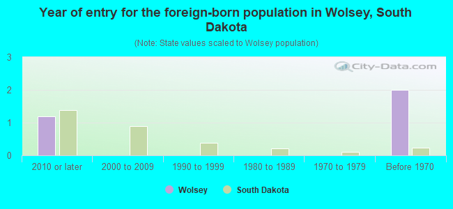 Year of entry for the foreign-born population in Wolsey, South Dakota